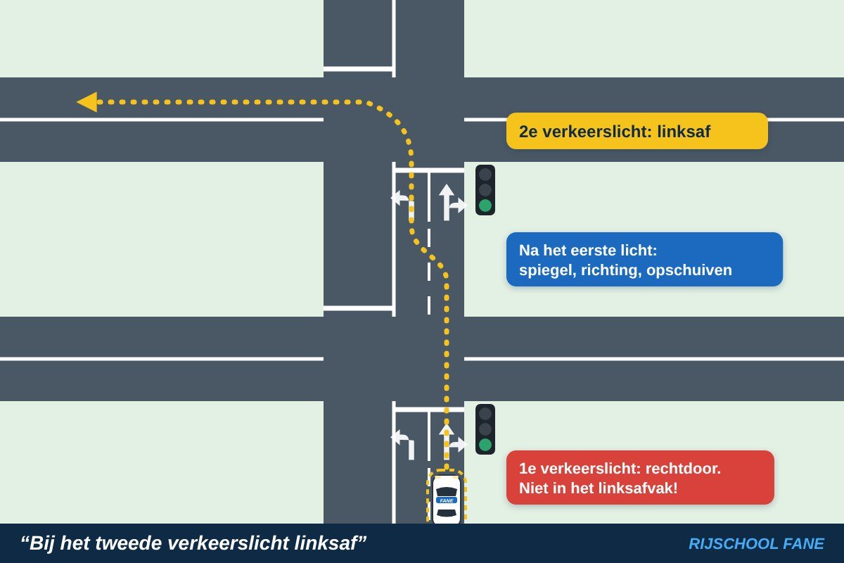Weg met twee kruispunten met verkeerslichten: de lesauto rijdt bij het eerste licht rechtdoor in de rechterstrook en sorteert daarna voor in het linksafvak van het tweede licht